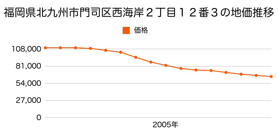 福岡県北九州市門司区西海岸２丁目１２番３の地価推移のグラフ
