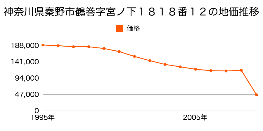 神奈川県秦野市上大槻字諏訪ノ下７６７番２の地価推移のグラフ