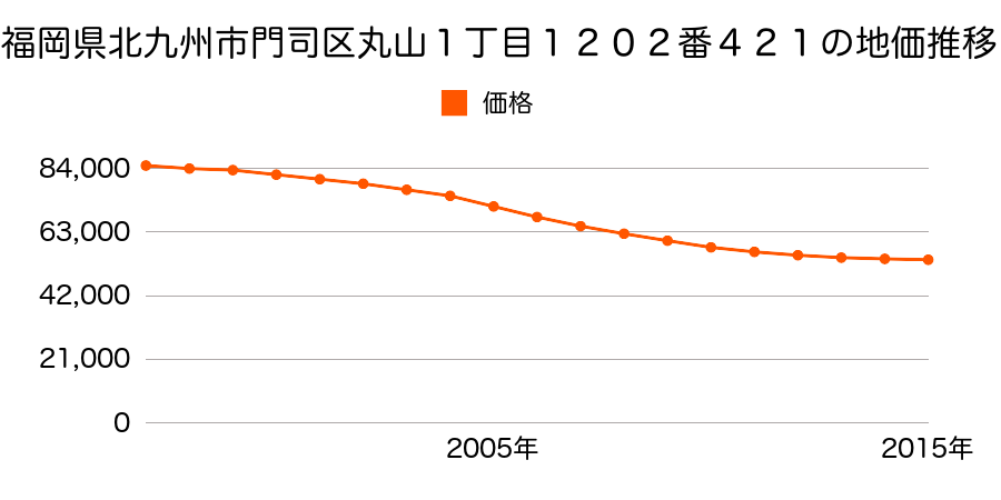 福岡県北九州市門司区丸山１丁目１２０２番４２１の地価推移のグラフ