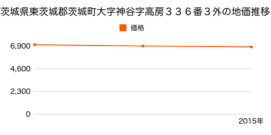 茨城県東茨城郡茨城町大字神谷字高房３３６番３外の地価推移のグラフ