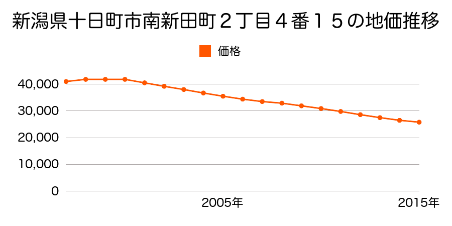 新潟県十日町市南新田町２丁目４番１５の地価推移のグラフ