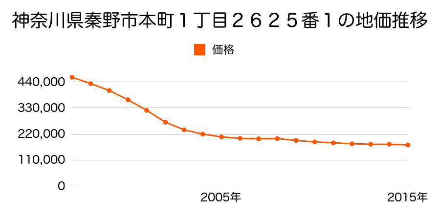 神奈川県秦野市本町１丁目２６０７番３９の地価推移のグラフ