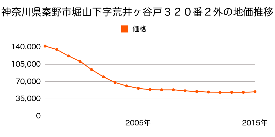 神奈川県秦野市堀山下字荒井ヶ谷戸３２０番２外の地価推移のグラフ