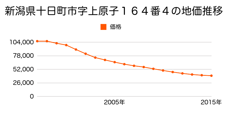 新潟県十日町市高田町１丁目１６４番４の地価推移のグラフ