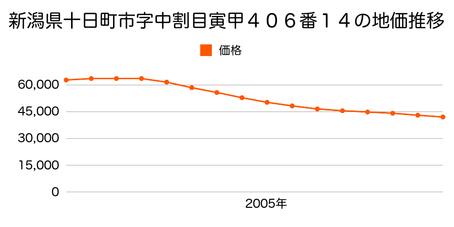 新潟県十日町市字中割目寅甲４０６番１４の地価推移のグラフ