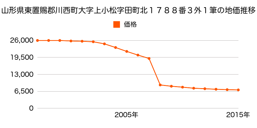 山形県東置賜郡川西町大字上小松字平谷地５０９５番５０２外１筆の地価推移のグラフ