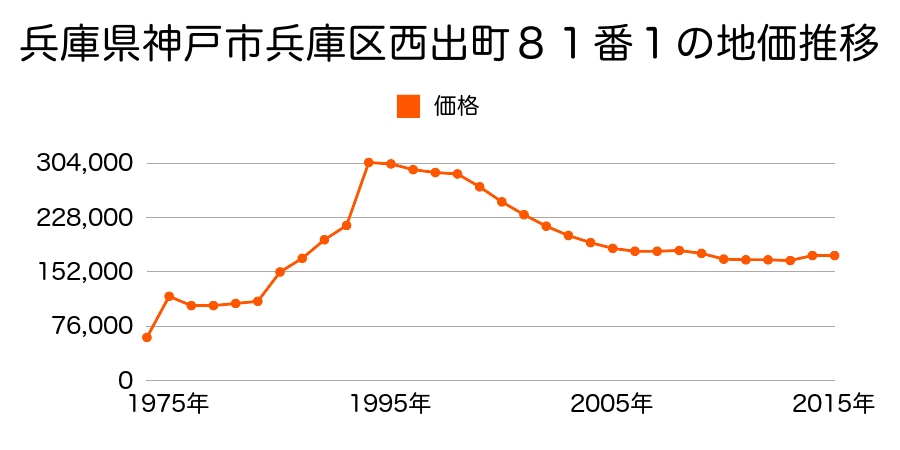 兵庫県神戸市兵庫区門口町４番６の地価推移のグラフ