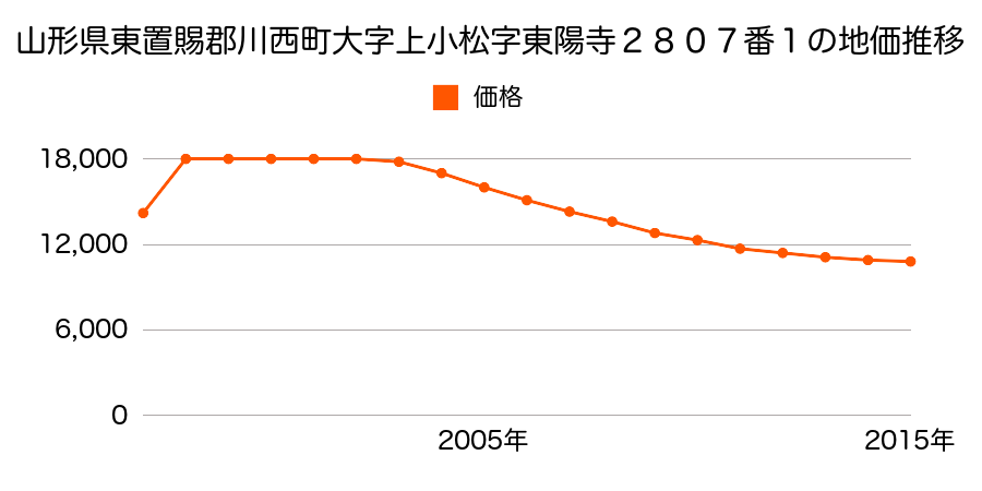 山形県東置賜郡川西町大字上小松字六角２５２４番の地価推移のグラフ