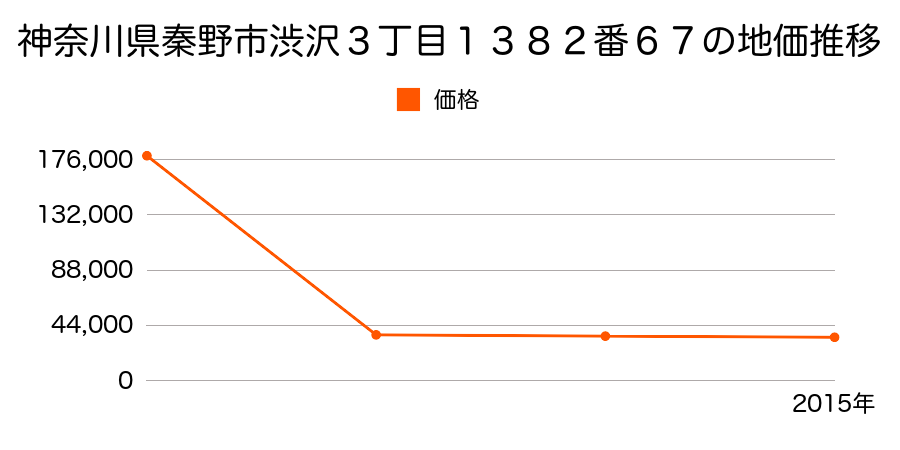 神奈川県秦野市寺山字外清水４９０番１の地価推移のグラフ