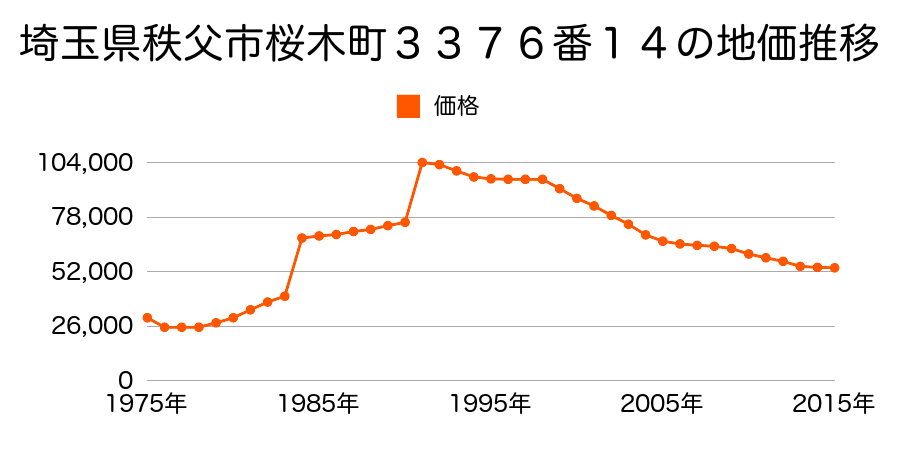 埼玉県秩父市桜木町３２４０番２の地価推移のグラフ