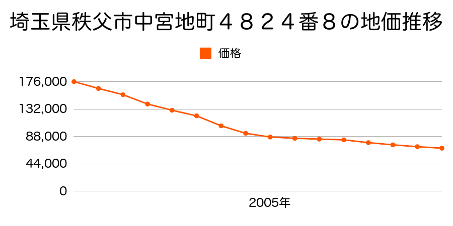埼玉県秩父市中宮地町４８１８番１の地価推移のグラフ