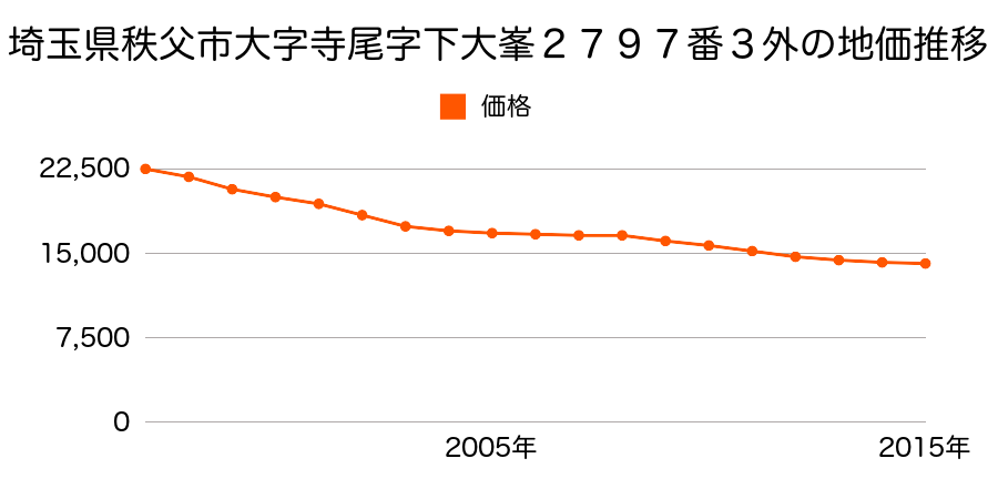 埼玉県秩父市寺尾字下大峰２７９７番３外の地価推移のグラフ