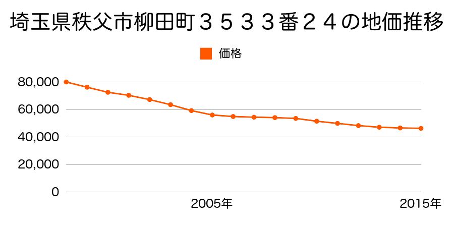 埼玉県秩父市柳田町３５３３番２４の地価推移のグラフ
