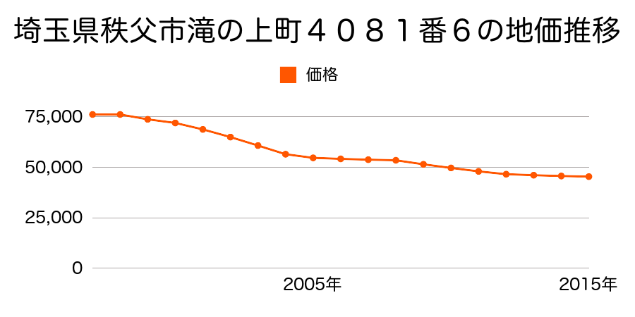 埼玉県秩父市滝の上町４０８１番６の地価推移のグラフ