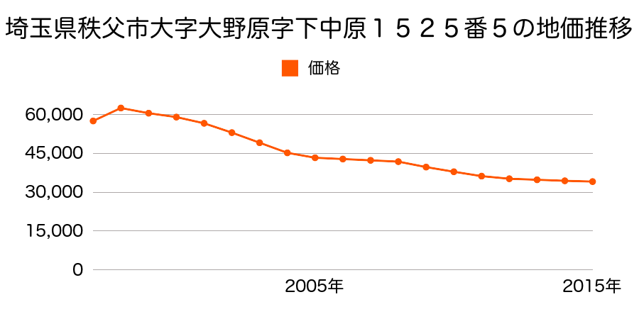 埼玉県秩父市大野原字宿西８４８番７の地価推移のグラフ