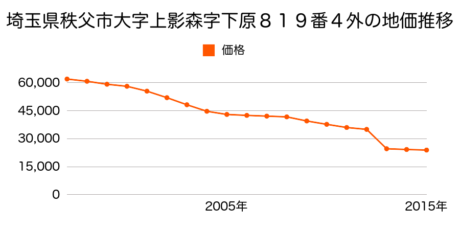埼玉県秩父市山田字原２６９４番１の地価推移のグラフ
