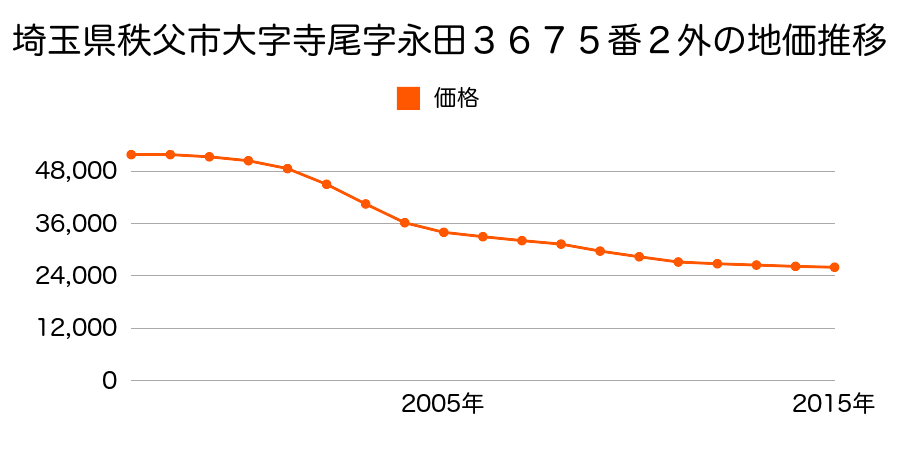埼玉県秩父市寺尾字大塚３９０５番５の地価推移のグラフ