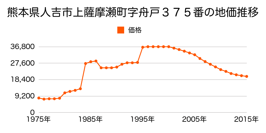 熊本県人吉市相良町７番２０の地価推移のグラフ