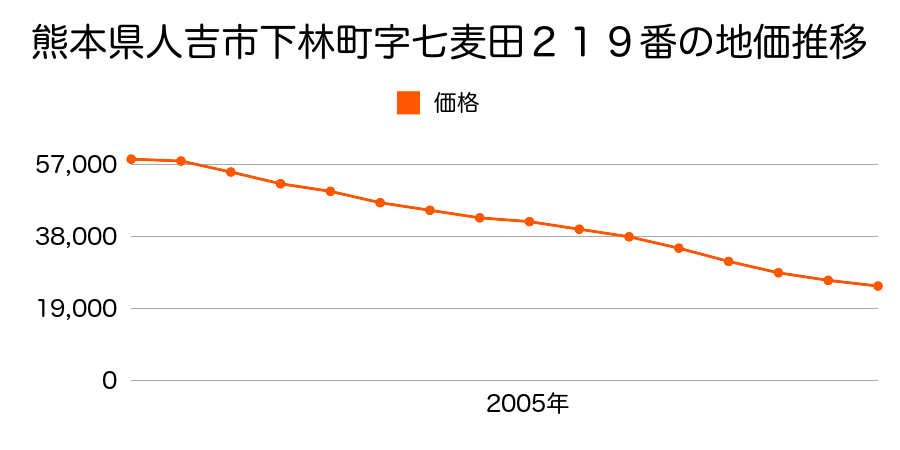 熊本県人吉市下林町字七麦田２１９番の地価推移のグラフ