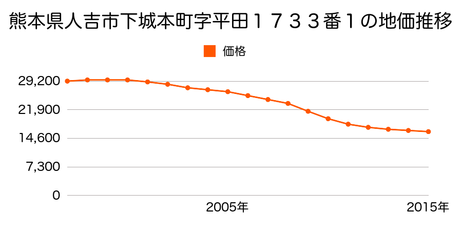 熊本県人吉市下城本町字平田１７３３番１の地価推移のグラフ