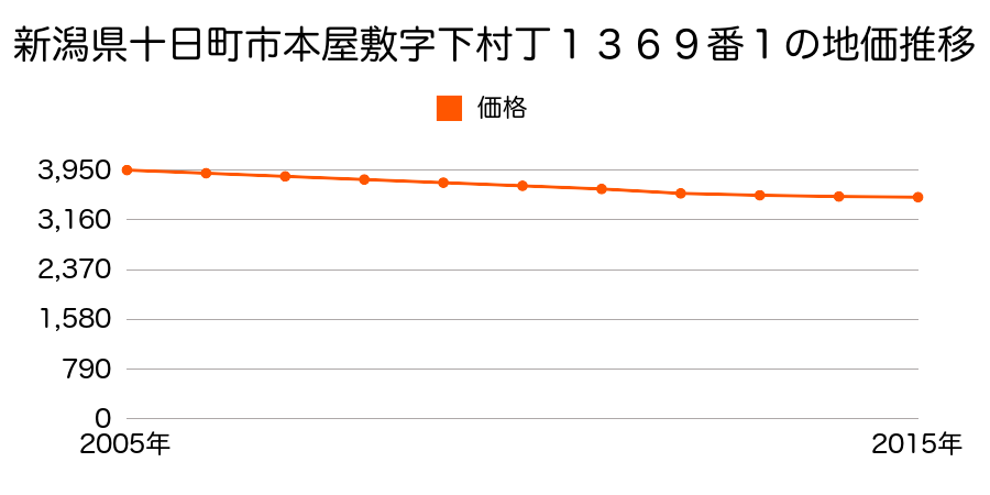 新潟県十日町市本屋敷字下村丁１３６９番１の地価推移のグラフ