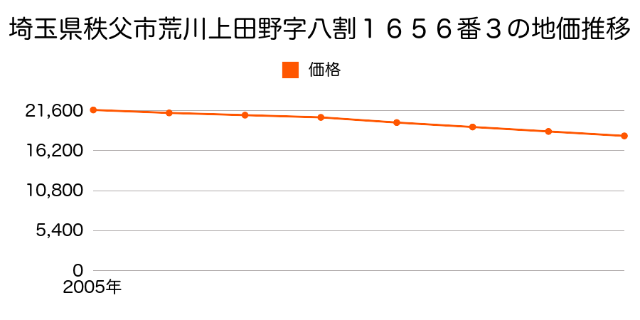 埼玉県秩父市荒川上田野字八割１６５６番３の地価推移のグラフ