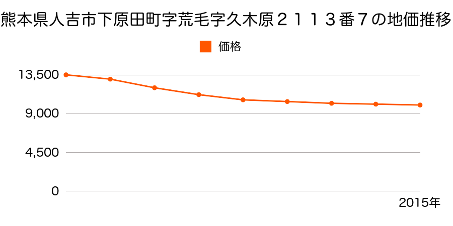 熊本県人吉市下原田町字荒毛字久木原２１１３番７の地価推移のグラフ