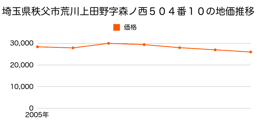 埼玉県秩父市山田字原２６９４番１の地価推移のグラフ