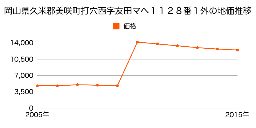 岡山県久米郡美咲町原田字宮ノ谷３３４２番３の地価推移のグラフ