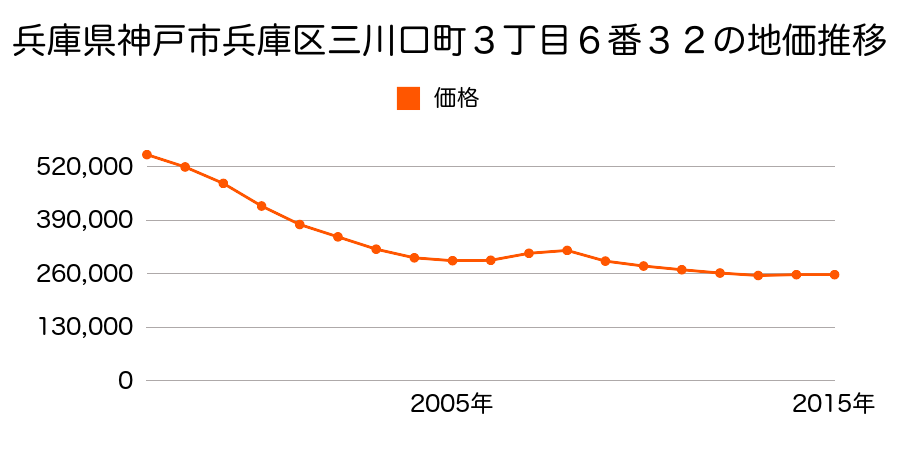 兵庫県神戸市兵庫区三川口町３丁目６番３２の地価推移のグラフ