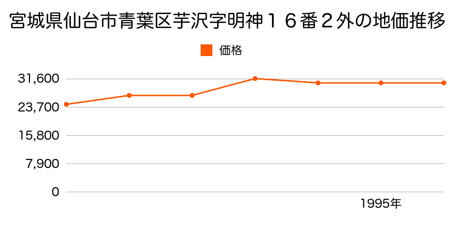 宮城県仙台市青葉区芋沢字荒屋敷４８番の地価推移のグラフ