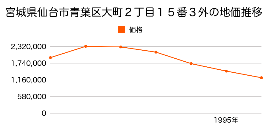 宮城県仙台市青葉区大町２丁目１５番３外の地価推移のグラフ