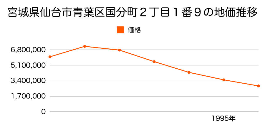 宮城県仙台市青葉区国分町２丁目１番９の地価推移のグラフ