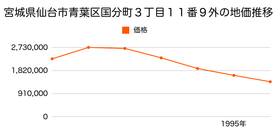 宮城県仙台市青葉区国分町３丁目１１番９外の地価推移のグラフ