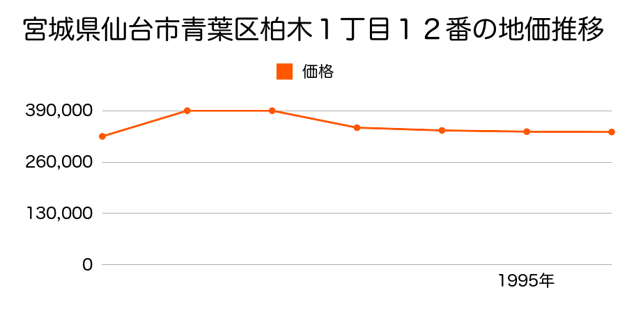 宮城県仙台市青葉区柏木１丁目１２番の地価推移のグラフ