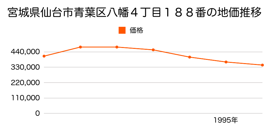 宮城県仙台市青葉区八幡４丁目１８８番の地価推移のグラフ