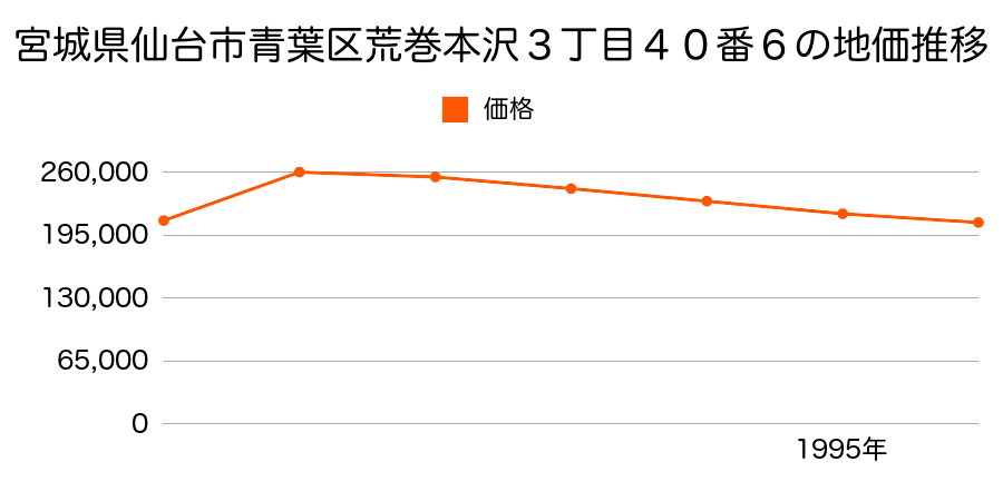 宮城県仙台市青葉区荒巻本沢３丁目４０番６の地価推移のグラフ