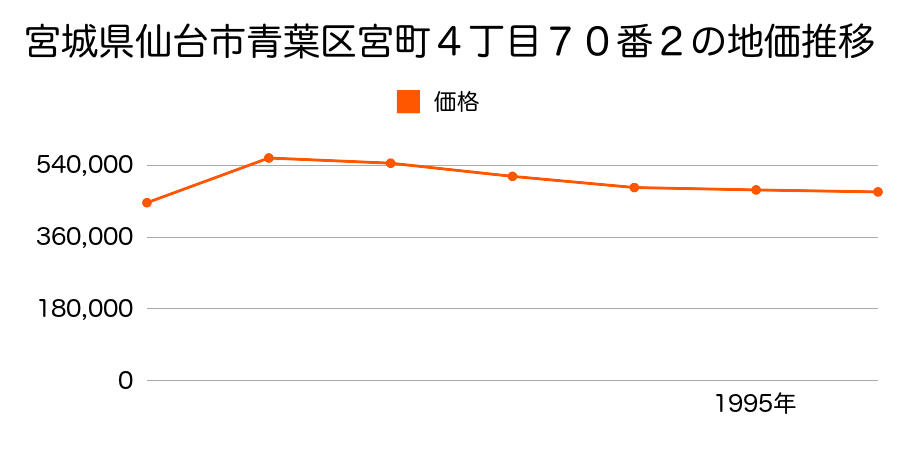 宮城県仙台市青葉区宮町４丁目７０番２の地価推移のグラフ