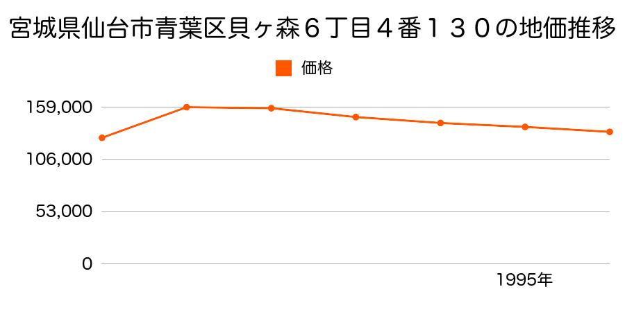 宮城県仙台市青葉区貝ケ森６丁目４番１３０の地価推移のグラフ