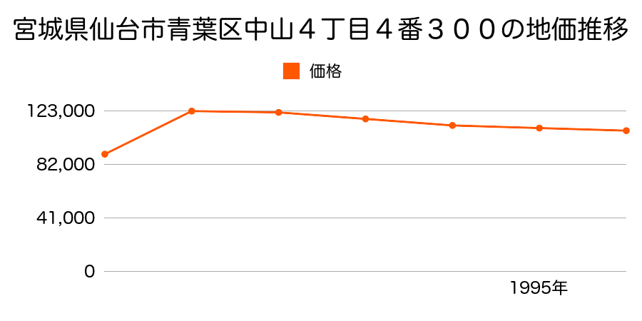 宮城県仙台市青葉区中山４丁目４番３００の地価推移のグラフ