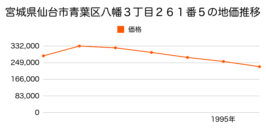 宮城県仙台市青葉区八幡３丁目２６１番５の地価推移のグラフ