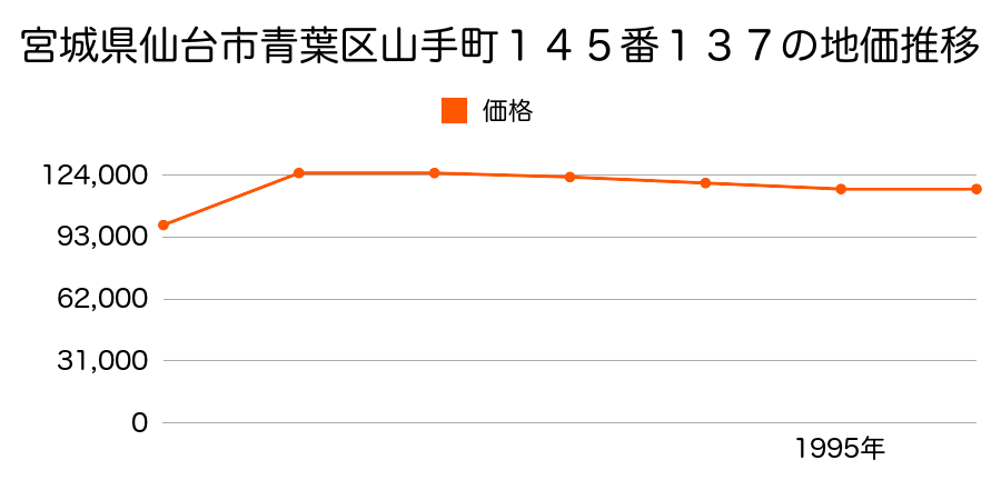 宮城県仙台市青葉区山手町１４５番１３７の地価推移のグラフ