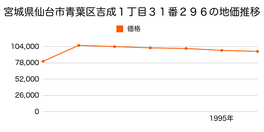 宮城県仙台市青葉区吉成１丁目３１番２９６の地価推移のグラフ