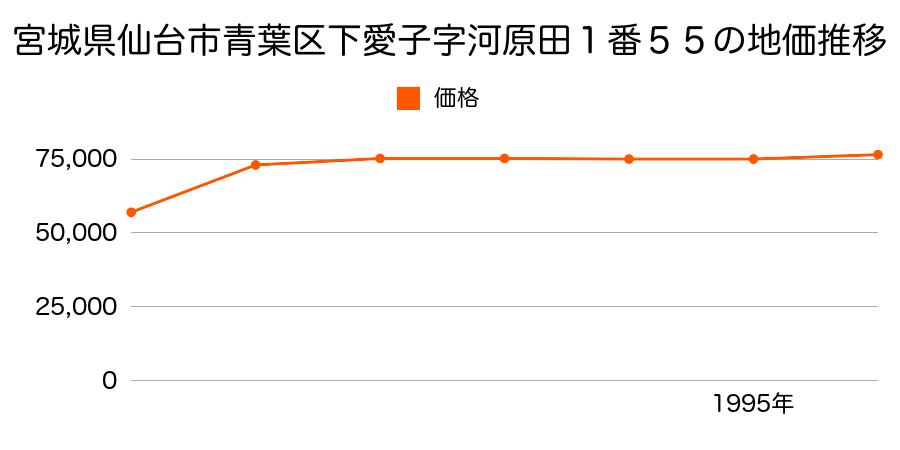 宮城県仙台市青葉区下愛子字河原田１番５５の地価推移のグラフ