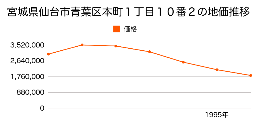 宮城県仙台市青葉区本町１丁目１０番２の地価推移のグラフ