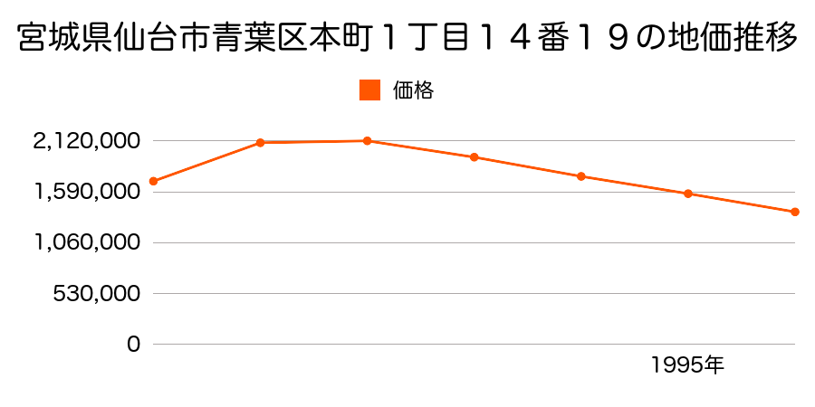 宮城県仙台市青葉区本町１丁目１４番１９の地価推移のグラフ