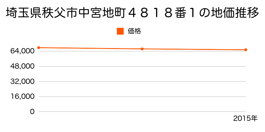 埼玉県秩父市中宮地町４８１８番１の地価推移のグラフ