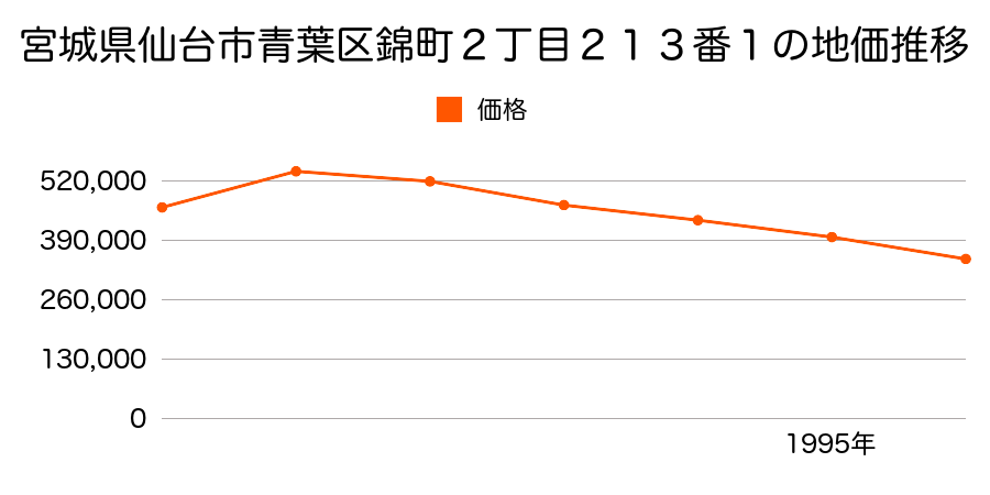 宮城県仙台市青葉区錦町２丁目２１３番１の地価推移のグラフ