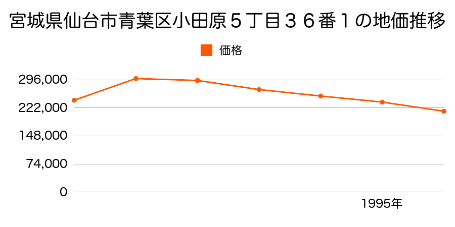 宮城県仙台市青葉区小田原５丁目３６番１の地価推移のグラフ