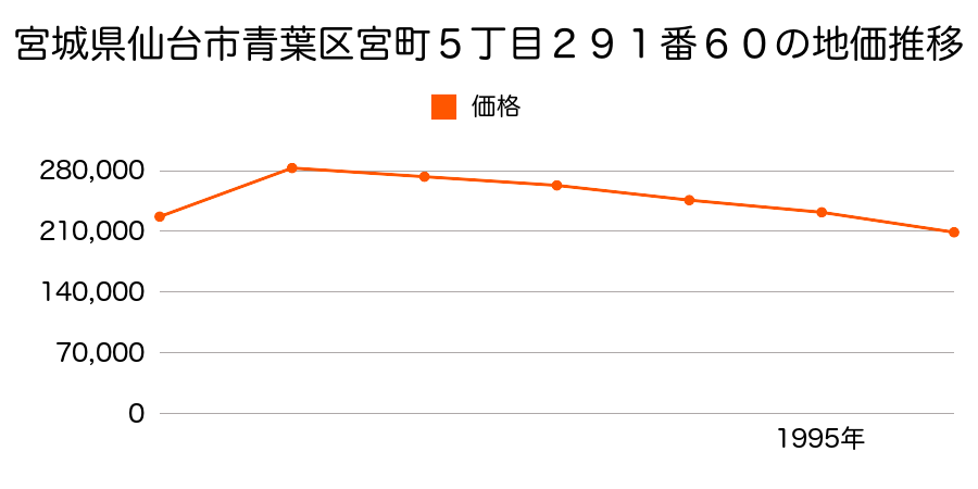 宮城県仙台市青葉区宮町５丁目２８２番７外の地価推移のグラフ